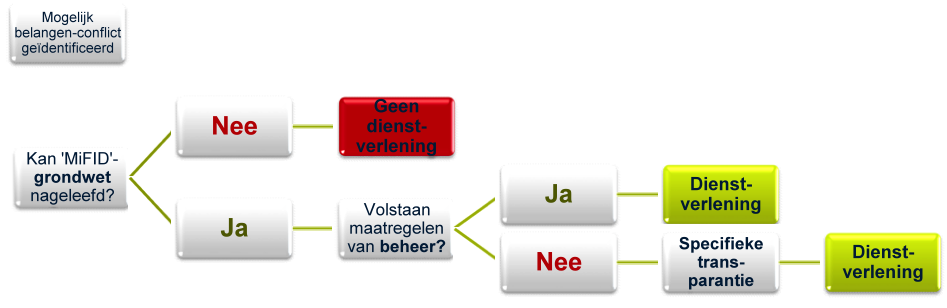 Procedure